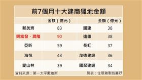 土地交易,商用不動產,建商,獵地,芙蓉大樓