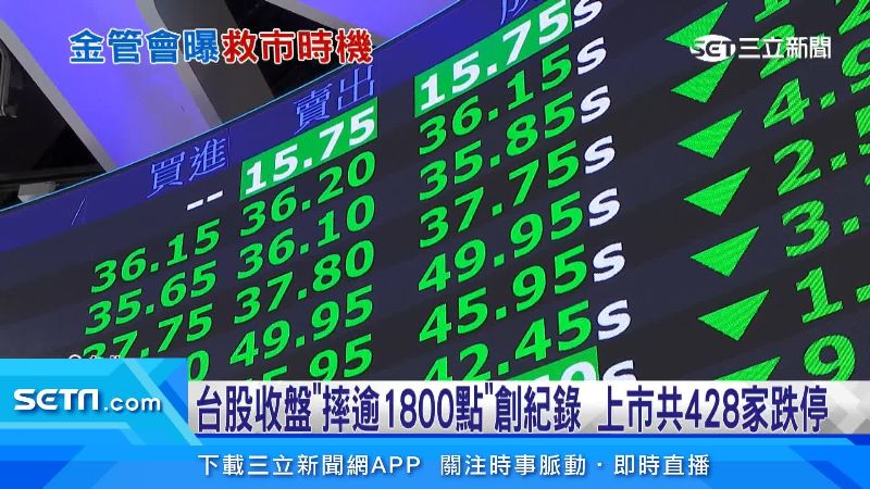 美伊衝突史詩之怒 台股跌137.01點