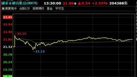台股狂漲逾920點！高股息ETF跟著漲　00878超車0056