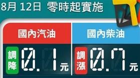 台灣中油公司宣布，自明（12）日凌晨零時起汽油價格調降0.1元、柴油調漲0.7元。（圖／翻攝自中油粉專）