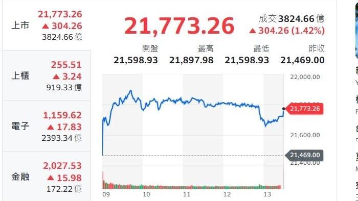 台股反彈強勁　概念股漲勢如虹