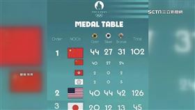 又吃台港豆腐！中國自製獎牌榜「硬湊44金」登榜首
（圖／翻攝自微博）