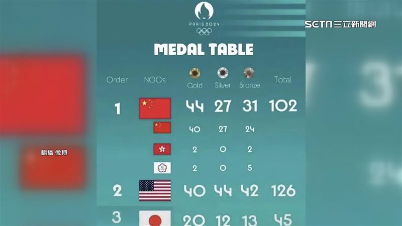 又吃台港豆腐！中製獎牌榜硬湊44金登榜首