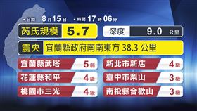 地震通報_08/15-17:06規模5.7宜蘭蘇澳外海7.0km深9km_宜 5 弱(21.61 cm/s)、花 4 級、新北 4 級、桃 4 級、竹 3 級、投 3 級、中 3 級、北 3 級、苗 3 級、竹市 2 級、基 2 級、彰 2 級、雲 2 級、嘉 2 級、嘉市 2 級、南 1 級、東 1 級、高 1 級。