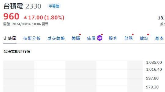 黃仁勳概念股飆升　台股早盤大漲挑戰季線