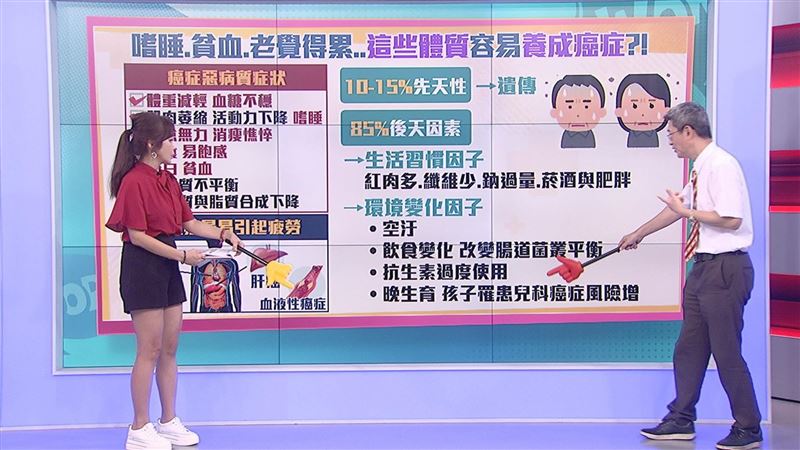 台淪東亞第一「胖島」　釀癌症年輕化危機