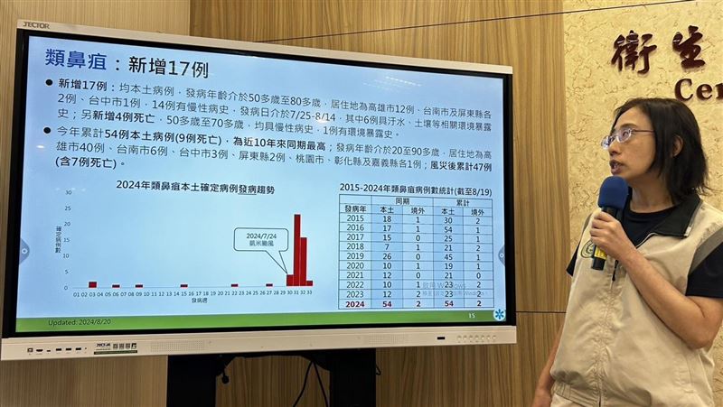 新／類鼻疽再增17例4死 颱風後47例創新高