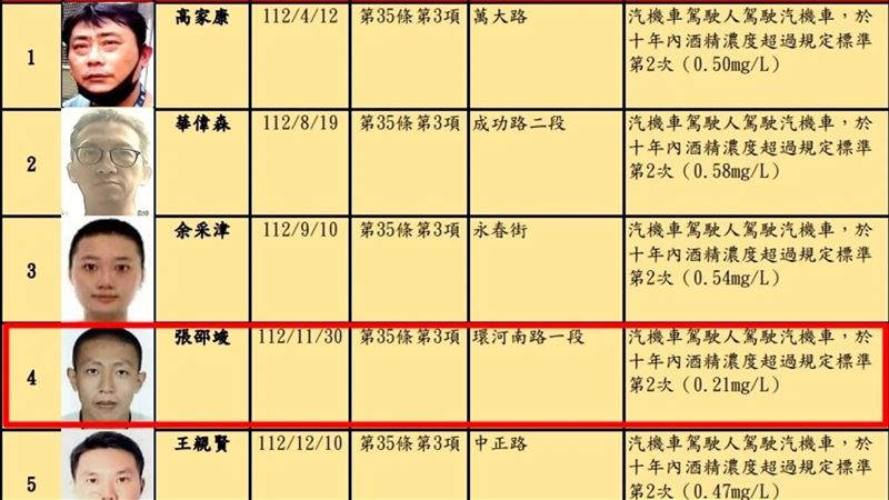 北市曝酒駕累犯大頭照！有前籃球冠軍球星