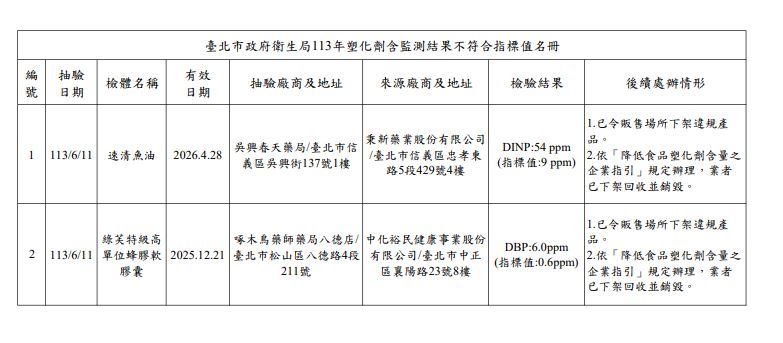 113年塑化劑含監測結果不符合指標值名單。(圖/北市衛生局提供)
