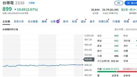 台積電滑一跤失守900元　散戶「搶買零股」股東破108萬人 來源：Yahoo！股市