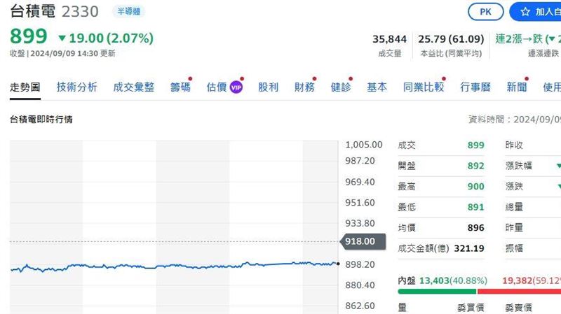 台積電失守900　散戶「搶零股」破108萬人