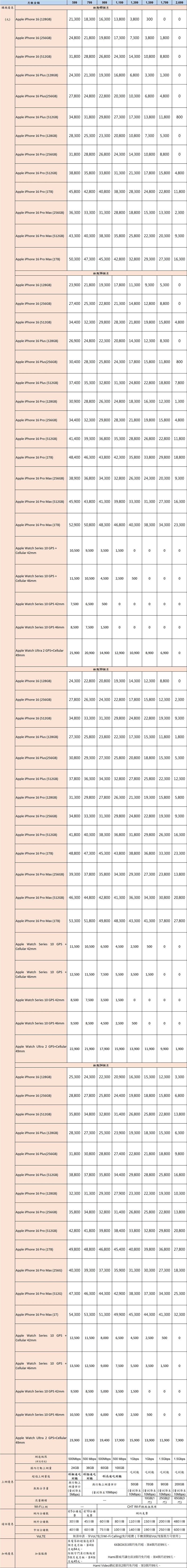 中華電信今（10）日宣布iPhone 16全系列機型購機優惠資費。（圖／中華電信提供）
