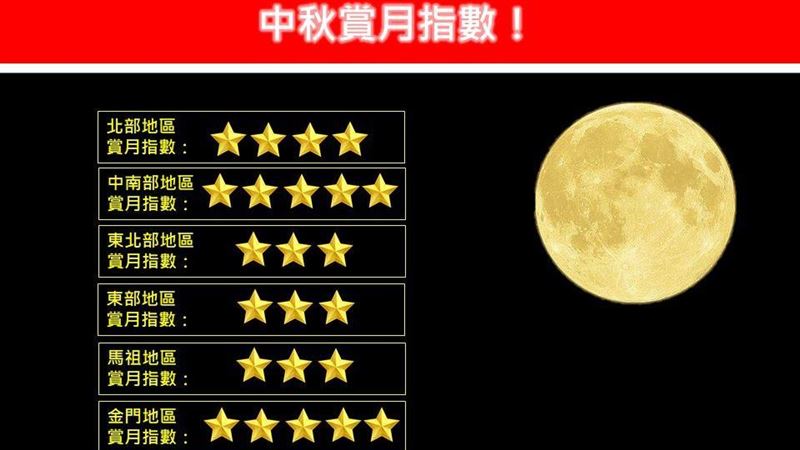 中秋賞月指數曝光！專家：這地區今年最佳