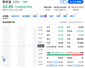 新光金股價。（圖／翻攝自Yahoo股市）