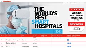 全球百大醫院台灣僅1家入圍　中榮排名曝（圖／翻攝畫面）