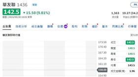 0920央行打房後營建股13檔跌停