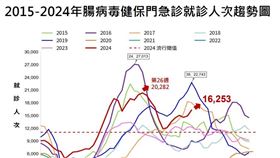 0924疾管署腸病毒