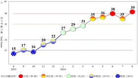 國發會今（27）日發布8月景氣燈號為代表景氣熱絡的「紅燈」。（圖／國發會）