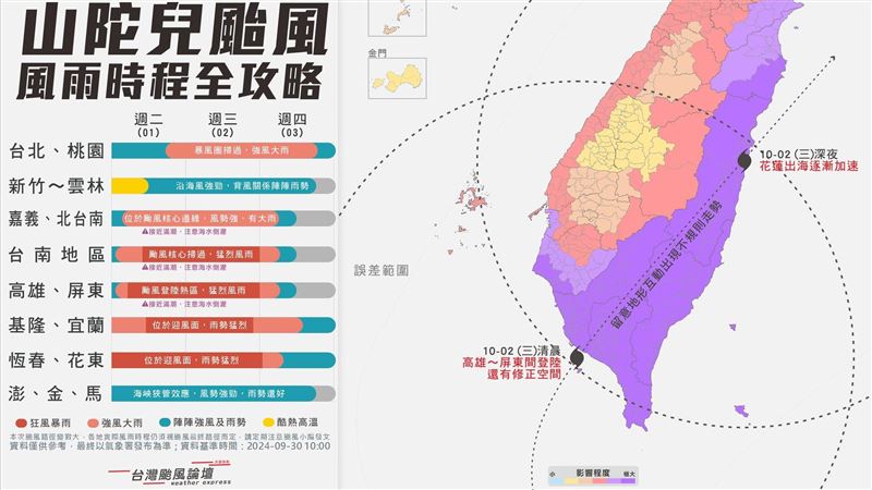 全台風雨時程一圖看！專家驚：歷史級颱風