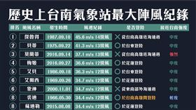 臉書粉專整理出台南歷史上強風紀錄。（圖／翻攝自台南式 Tainan Style 臉書）