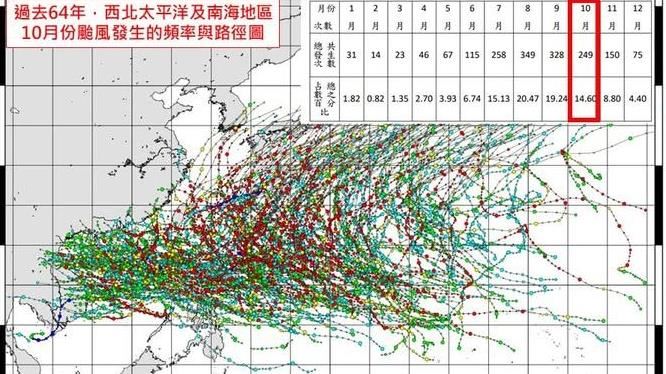 10月還有颱風生成？專家曝答案就在這一天