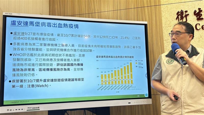 盧安達爆馬堡病毒致死9成 疾管署提升警示