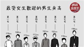 身高，喜愛，歡迎，兩性，女生（圖／翻攝自網路溫度計 臉書）
