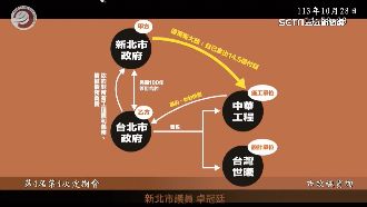 環狀線付中工8億？他：新北成李四川小弟