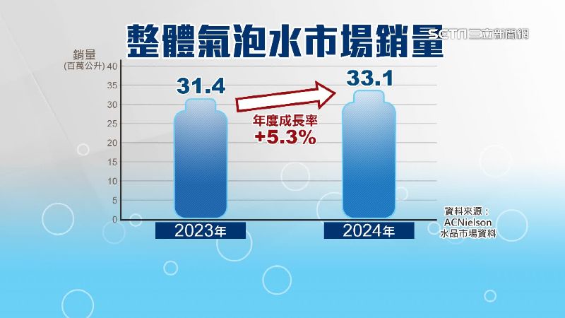 氣泡水市場持續成長，潛力相當大