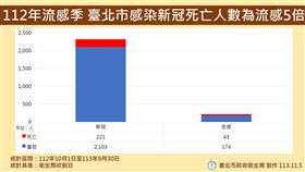 北市衛生局統計，去年新冠死亡人數為流感的5倍。（圖／北市衛生局提供）