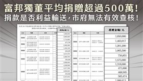 許淑華臉書發文質疑「富邦獨董平均捐贈超過500萬，捐款是否利益輸送，市府無法有效查核」（圖／翻攝自臉書）