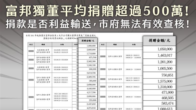 柯任內獨董捐贈左手捐右手？她籲檢調查