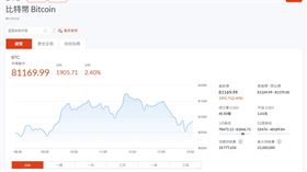 btc衝歷史新高8.1萬美金（圖／翻攝自鉅亨網）