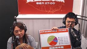 台灣基進黨市議員張博洋日前發起一項網路民調，公布5名表態參選人的支持度。結果今(16)日公布。（圖／翻攝自寶島基本款YT）