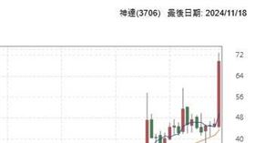 妖股關不住！AI伺服器代工股續暴漲　神達業績狂飆股價創新高