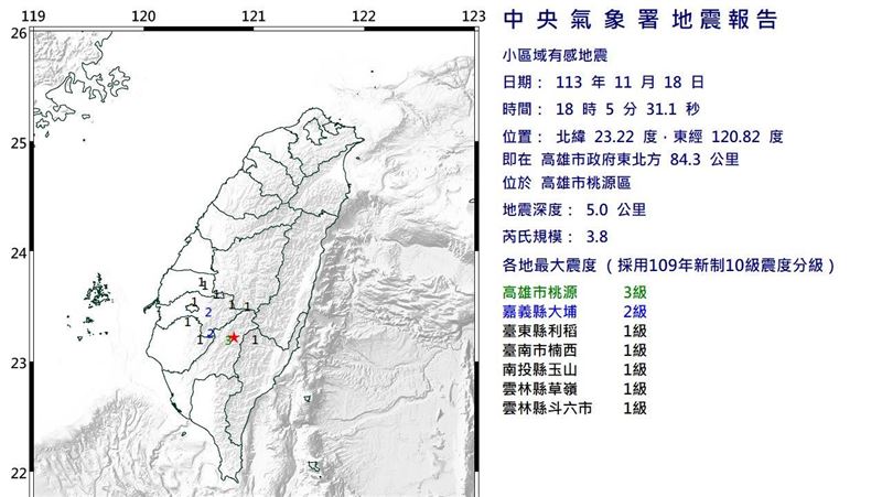 18:05高雄規模3.8地震　6縣市有感