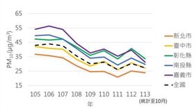 新增為三級防制區有新北市、台中市、彰化縣、南投縣及嘉義市。圖為5縣市及全國PM10濃度趨勢。（圖／翻攝自 環境部網站）