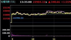 22日台股大盤 翻攝自台新超級智多星