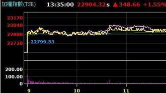 台股飆漲逾400點！他提醒「最後1盤」震盪