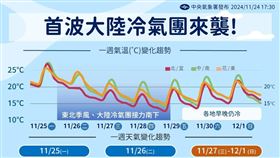（圖／翻攝自報天氣-中央氣象署臉書）