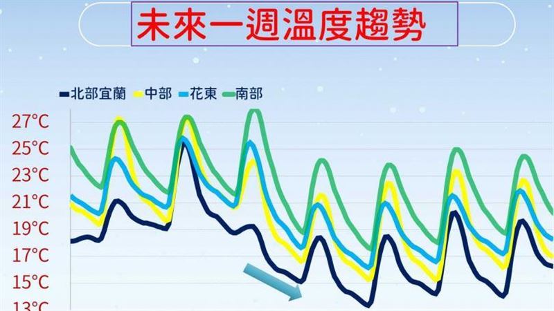 好天氣剩今天!週二越晚越冷、這天起凍3天