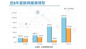 國發基金投資績效良好　持續優化投前審議、投後管理機制（業配勿用）