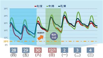 週五恐不到10℃！凍到這天　下週轉濕冷