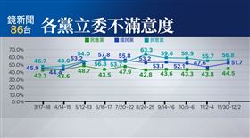 《鏡新聞》民調針對立法院各黨滿意度及不滿意進行調查（圖／《鏡新聞》提供）