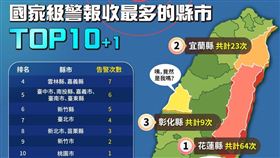 花蓮人今年連收64次地震國家警報　各縣市次數排行曝！彰化竟拿第3，圖／翻攝自報地震－中央氣象署臉書