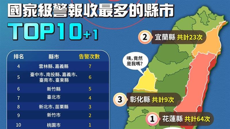 各縣市地震國家警報次數排行　彰化竟第3