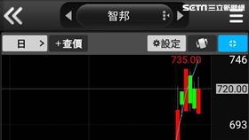 台股頻道／大盤漲94點！智邦業績飆升破紀錄　AI需求推動股價狂飆不回頭(圖／台新PHONEEZ)