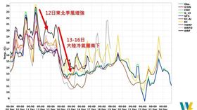 氣象專家吳聖宇說，本週先暖後冷，週四、五北東部降雨增多。（圖／翻攝自吳聖宇臉書）