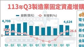 新／AI科技帶旺產業鏈！113年Q3製造業營收　金額飆破8兆（圖／經濟部提供）
