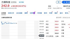 中籤5萬元到手！　力領科技上櫃首日蜜月行情　漲翻近4成(圖/翻攝自奇摩股市)